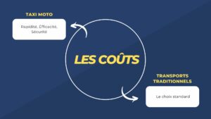 Lire la suite à propos de l’article Le coût des déplacements : Taxi moto vs. transports traditionnels