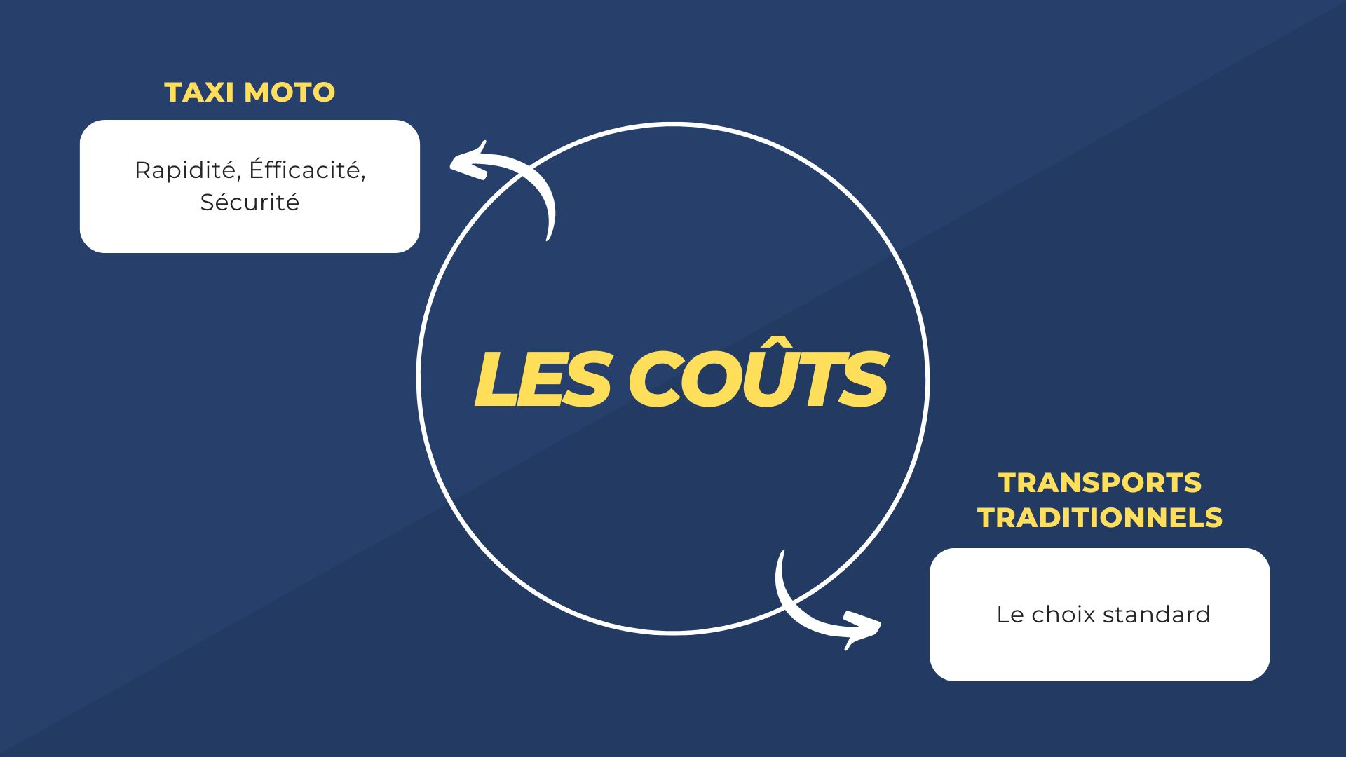 Lire la suite à propos de l’article Le coût des déplacements : Taxi moto vs. transports traditionnels